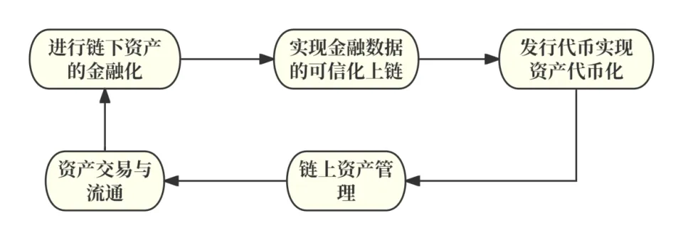 RWA：回顾前世与今生，真实资产如何崛起？