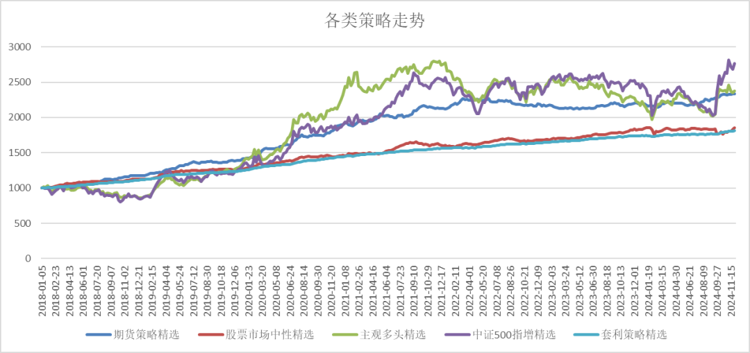 大类资产配置探讨之一：丰富的投资策略，多样的获利可能