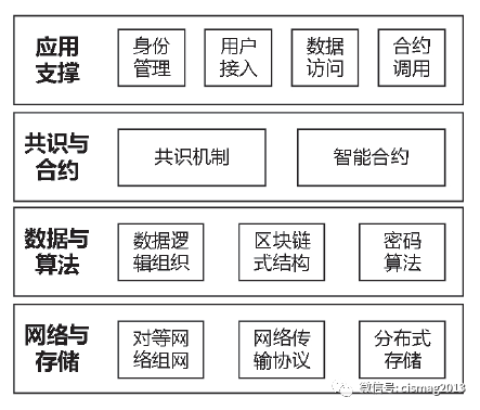 加密货币的技术挑战：从区块链扩展性谈起_区块链和加密货币的弥天大谎_加密货币区块链
