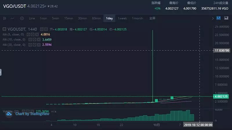 牛顿交易所：只涨不跌的币价背后隐藏的资金盘游戏风险