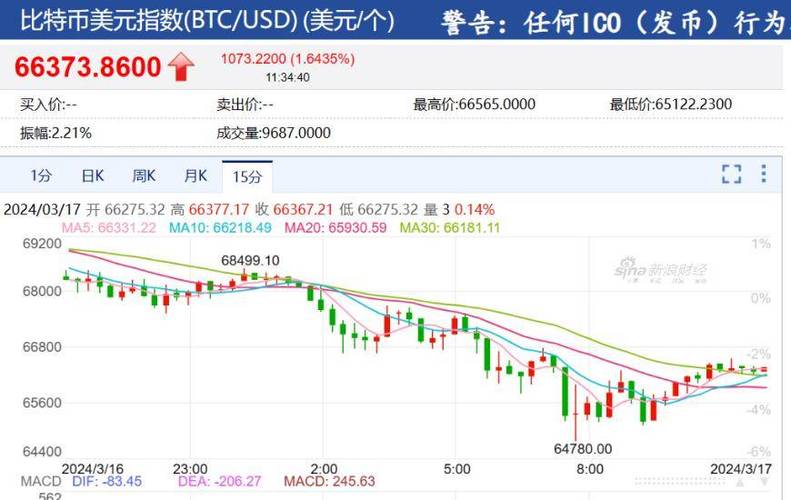 tokenim钱包app下载|tokenim钱包最新版-你的数字通用钱包-2024年4月3日比特币价格暴跌，超13万投资者爆仓损失4.56亿美元