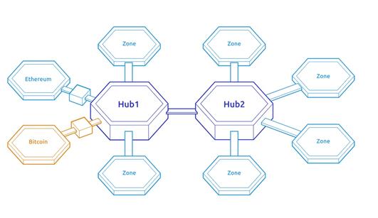 区块链跨链_以太坊跨链到matic_以太坊的跨链技术：如何实现不同区块链间的互操作性