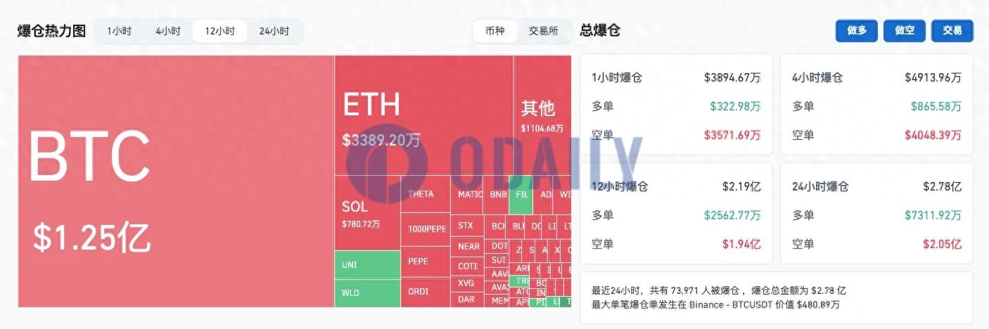 加密市场迎来变盘时刻：BTC突破57000 USDT创2021年新高，ETH、SOL、BNB等主流币大幅反弹