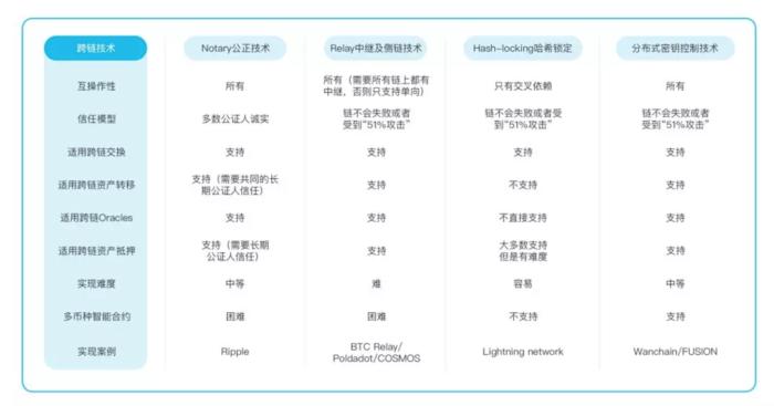 区块链实现价值流动剖析：跨链技术因何而生