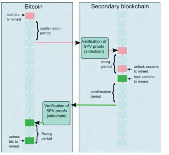 以太坊跨链到matic_以太坊的跨链技术：如何实现不同区块链间的互操作性_区块链跨链协议