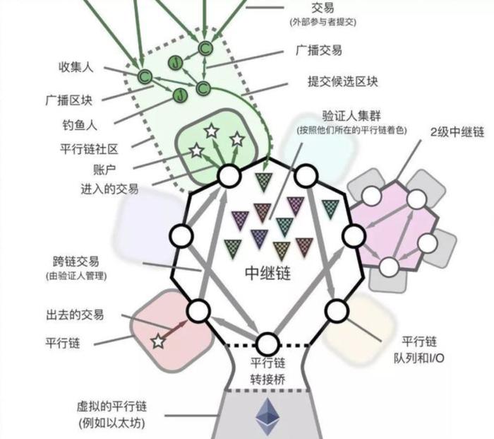 以太坊的跨链技术：如何实现不同区块链间的互操作性_区块链跨链协议_以太坊跨链到matic