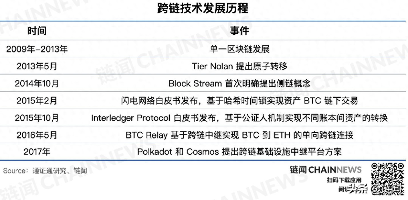 资产互通难题下，跨链成技术革新首选，看跨链的意义