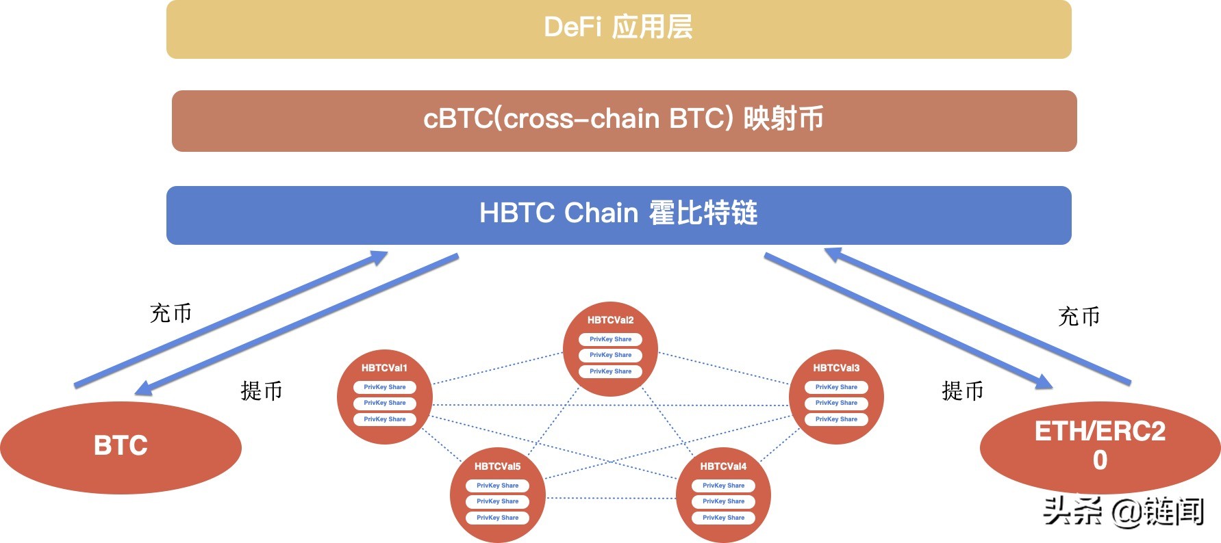 区块链跨链交易_以太坊的跨链技术：如何实现不同区块链间的互操作性_以太坊跨链到matic