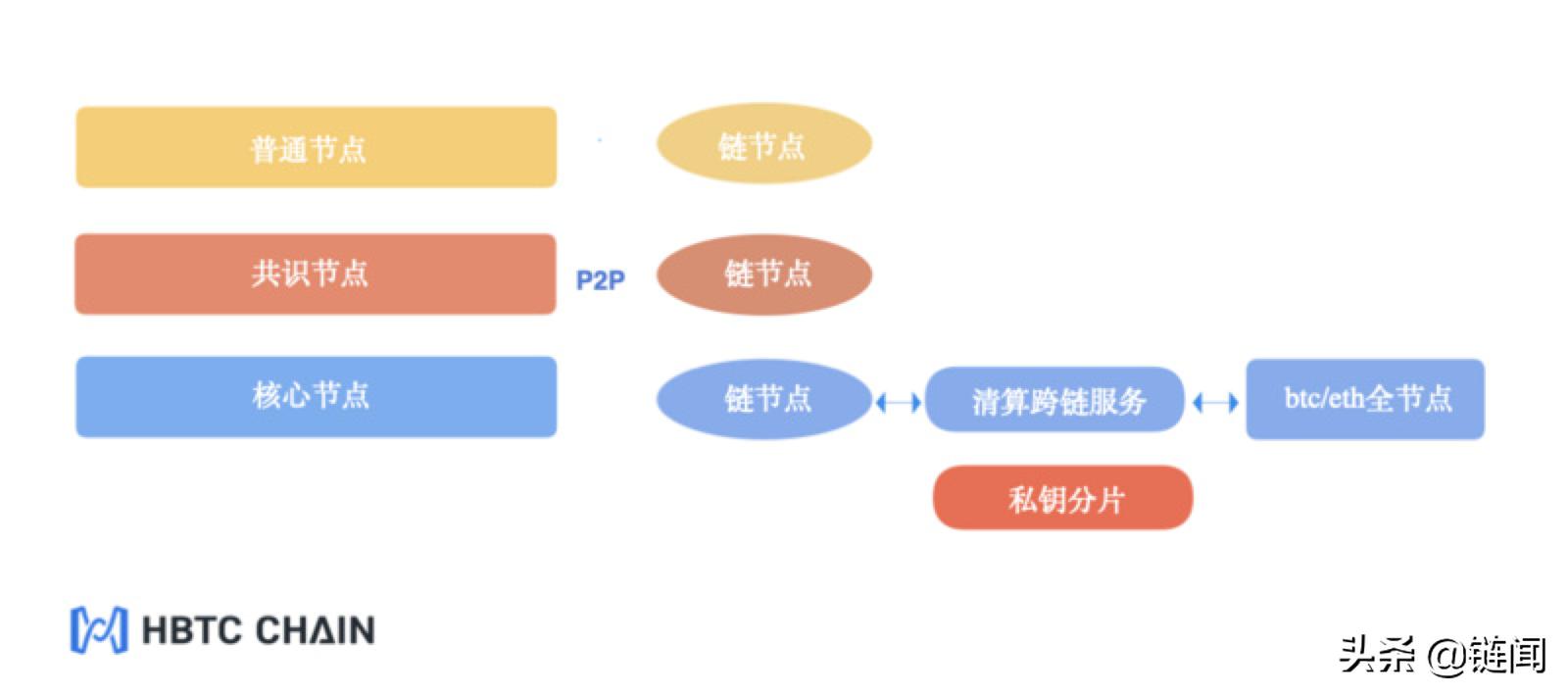 以太坊的跨链技术：如何实现不同区块链间的互操作性_以太坊跨链到matic_区块链跨链交易