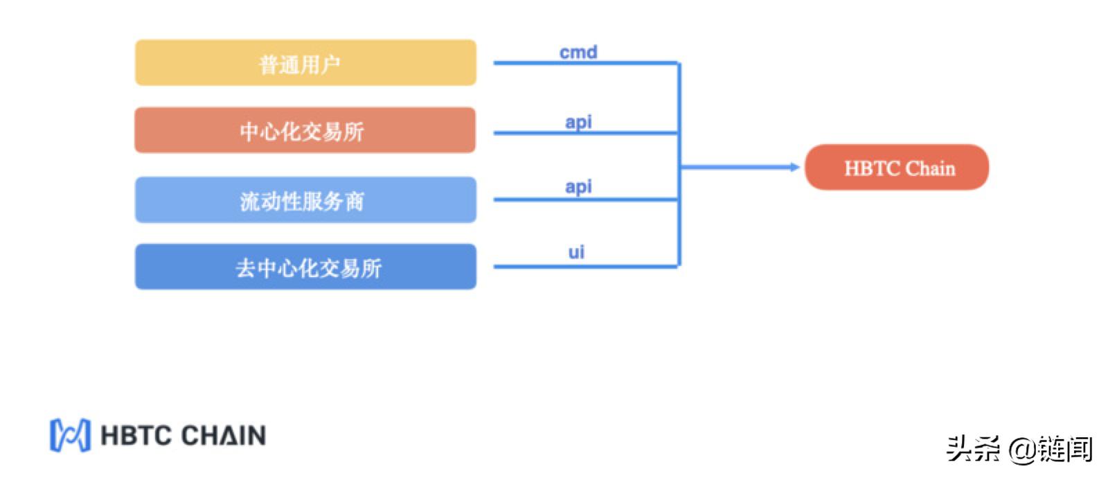 以太坊的跨链技术：如何实现不同区块链间的互操作性_以太坊跨链到matic_区块链跨链交易