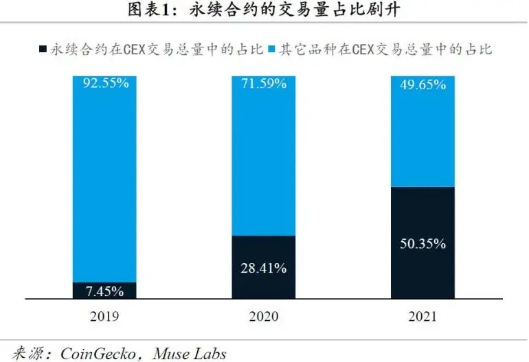 加密衍生品市场：中心化平台主导，DeFi平台拓展想象力
