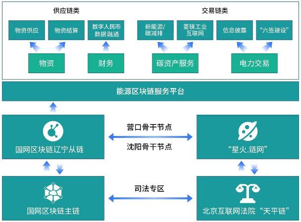 9月14日国网辽宁电力完善区块链储能国际标准草案推动能源互联网转型