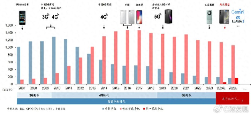 四川大决策投顾：AI手机或成注入市场新活力的关键，将影响换机周期