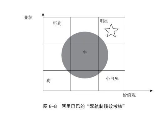 阿里巴巴员工分类下的管理者取舍标准与马云的观点