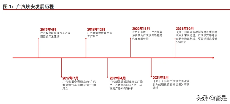 广汽埃安：传统国企混改典范，打造高端电动汽车品牌