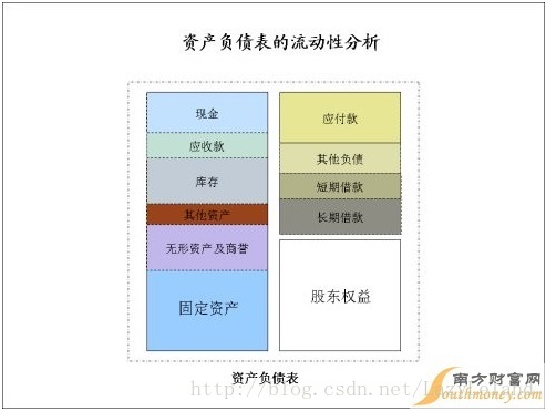 流动性分析与风险管理：资产负债表基础与流动性比率应用