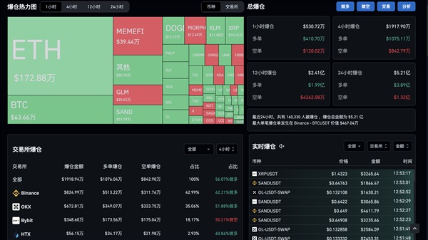 比特币市场剧烈波动：24小时内超150,000名交易者爆仓，总金额超5.3亿美元
