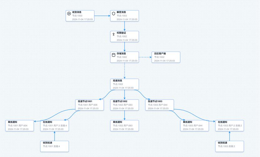 运用Token即时通讯功能提升团队投资潜力的几种可行做法