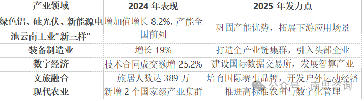 31534亿的云南：2024年经济发展中应关注的战略重点_云南的战略价值_云南省经济发展战略