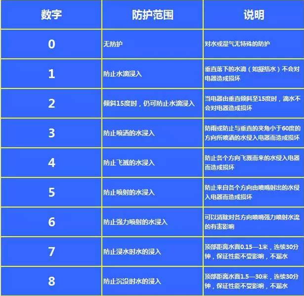 防水值ip_手机ip防水等级是怎么划分的_IP68级防水标准如何影响手机设计？