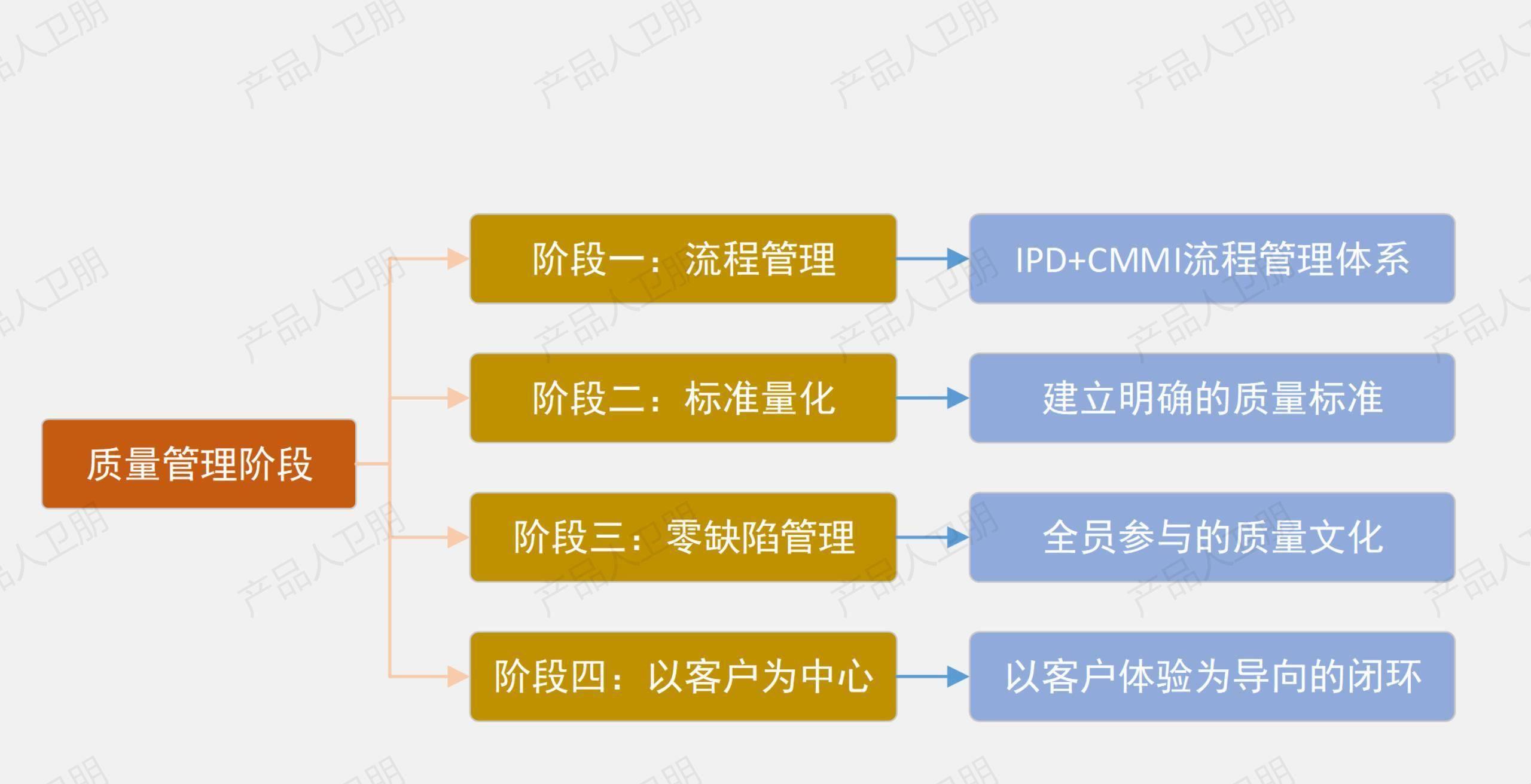 华为手机在品质保证上的成功经验_华为质保是什么意思_华为产品验证