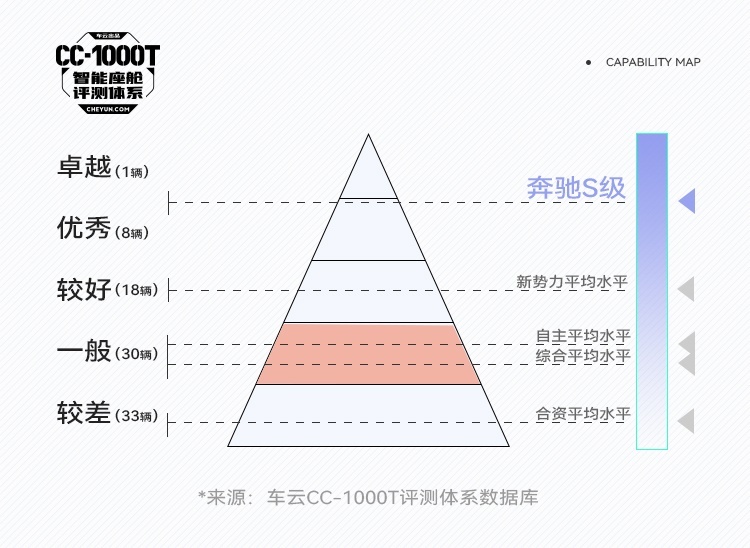 奔驰S级车机系统特点展示 | CC-1000T智能座舱评测体系
