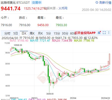 比特币突破8900 USDT，24小时涨幅超6.61%，福布斯预测减半或催生新百万富翁阶层