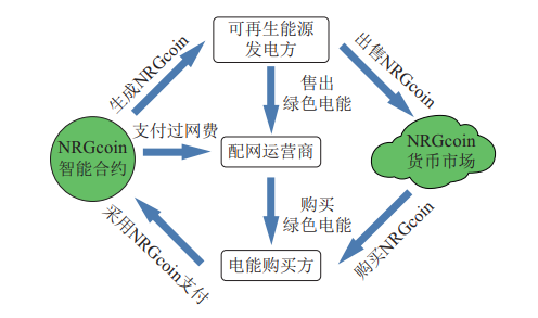 再生资源互联网平台_分析虚拟货币在可再生能源市场的应用：如何推动绿色发展与创新_再生能源解决方案