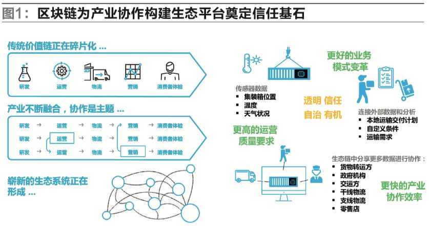 区块链技术如何革新物流供应链？IBM深度解析区块链在物流行业的应用与未来趋势