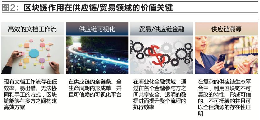 区块链在供应链中的应用前景_区块链应用链排名_区块链应用链