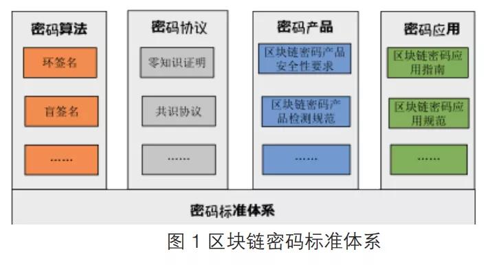 密码技术如何支撑区块链安全发展？探索区块链与密码融合创新