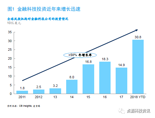 全球金融科技十大新趋势深度剖析：投资增长与颠覆力量
