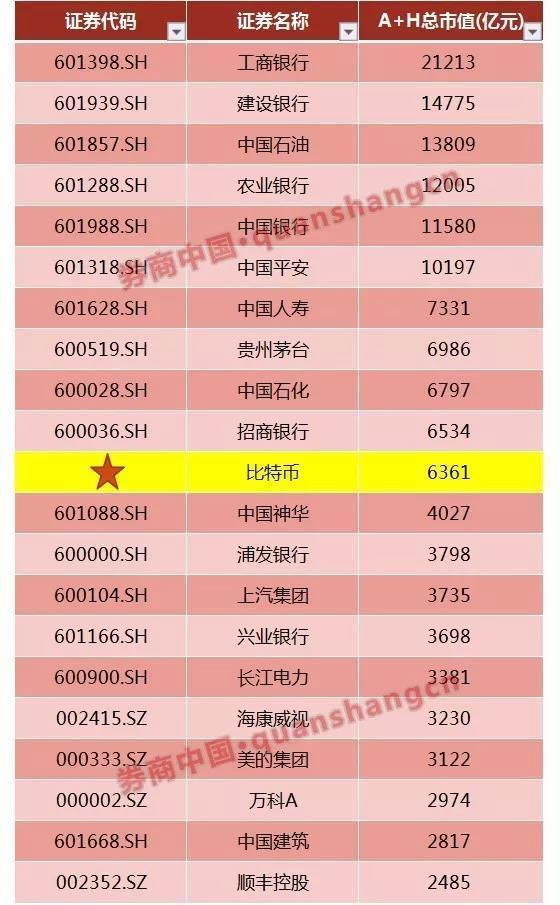 比特币市值惊人：8年涨754万倍，超越A股上市公司及国际巨头