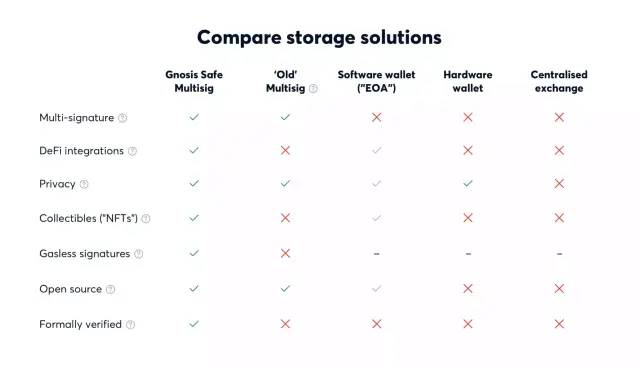 Gnosis Safe发展达新高度，以太坊主网用户自保管超640亿美元资产