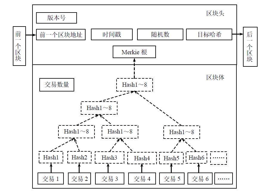区块链知识全解析：信用机制、商业应用与记录本质